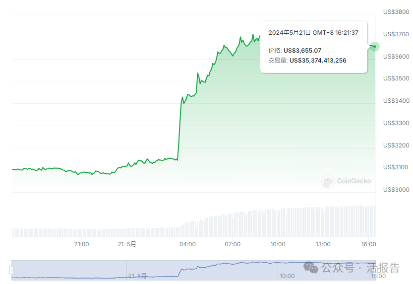 来源:CoinGecko;以太坊(ETH)价格曲线