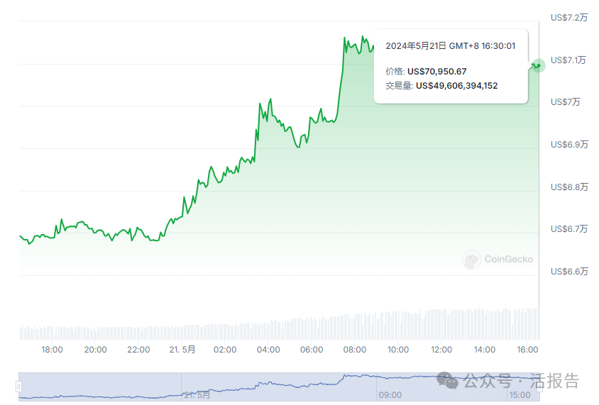来源:CoinGecko;比特币(BTC)价格曲线